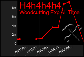 Total Graph of H4h4h4h4