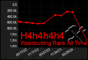 Total Graph of H4h4h4h4