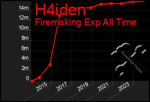 Total Graph of H4iden