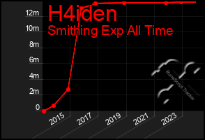 Total Graph of H4iden