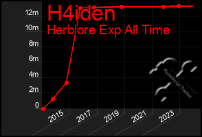 Total Graph of H4iden