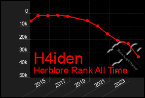 Total Graph of H4iden