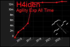 Total Graph of H4iden