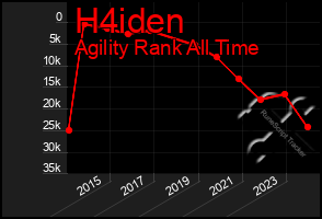 Total Graph of H4iden