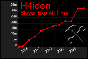 Total Graph of H4iden