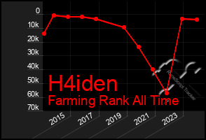 Total Graph of H4iden