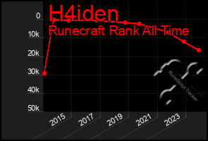 Total Graph of H4iden