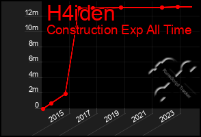 Total Graph of H4iden