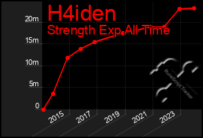 Total Graph of H4iden