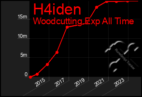 Total Graph of H4iden