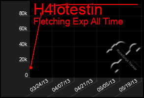 Total Graph of H4lotestin