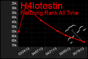 Total Graph of H4lotestin