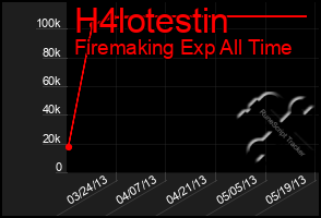 Total Graph of H4lotestin