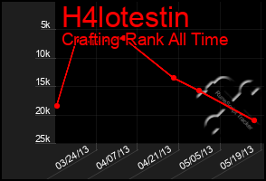 Total Graph of H4lotestin