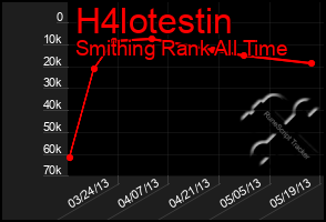 Total Graph of H4lotestin