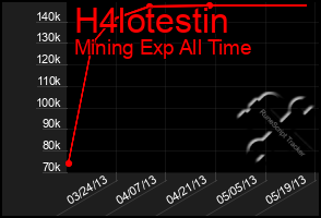 Total Graph of H4lotestin