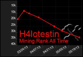 Total Graph of H4lotestin