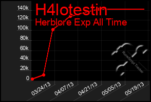 Total Graph of H4lotestin