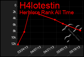 Total Graph of H4lotestin