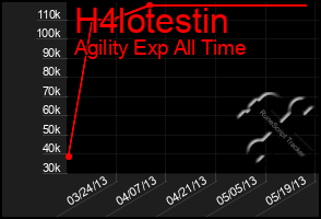 Total Graph of H4lotestin