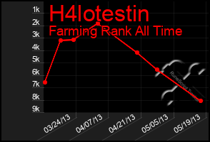 Total Graph of H4lotestin