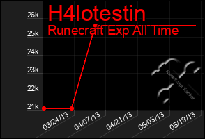 Total Graph of H4lotestin