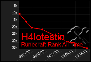 Total Graph of H4lotestin