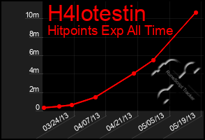 Total Graph of H4lotestin