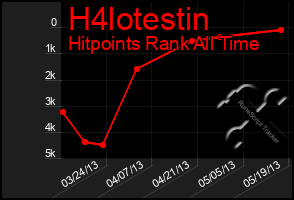 Total Graph of H4lotestin