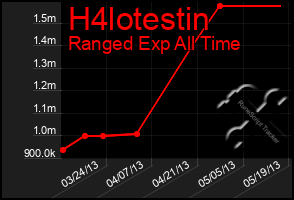 Total Graph of H4lotestin