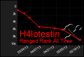 Total Graph of H4lotestin