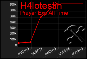 Total Graph of H4lotestin