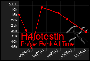 Total Graph of H4lotestin