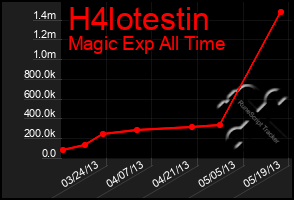 Total Graph of H4lotestin