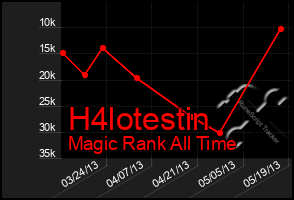 Total Graph of H4lotestin