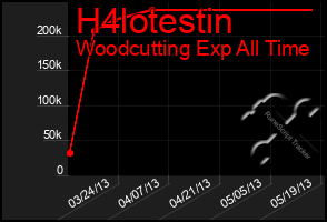 Total Graph of H4lotestin