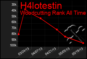 Total Graph of H4lotestin