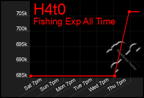 Total Graph of H4t0