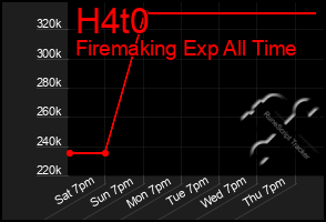 Total Graph of H4t0