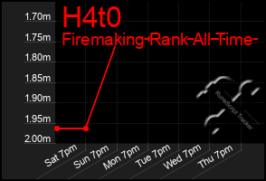 Total Graph of H4t0