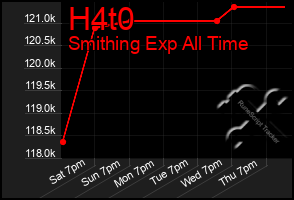 Total Graph of H4t0