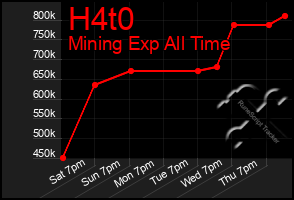 Total Graph of H4t0