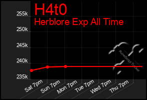 Total Graph of H4t0