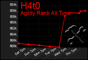 Total Graph of H4t0