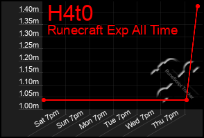 Total Graph of H4t0