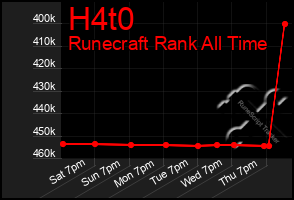 Total Graph of H4t0