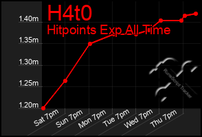 Total Graph of H4t0