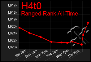 Total Graph of H4t0