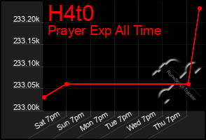 Total Graph of H4t0