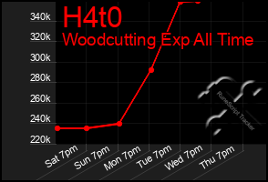 Total Graph of H4t0